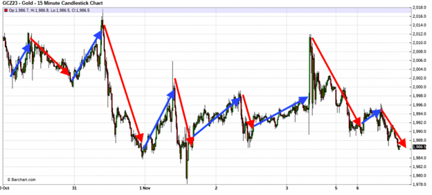 Gold 15 minute chart